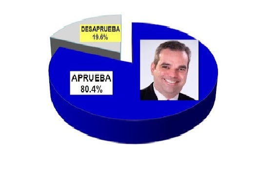 80.4% aprueba gestión de Abinader, dice encuesta de la empresa IDEAME